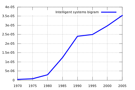 Aggregate usage of the “intelligent systems” bigram (case-insensitive). Source: Google Ngram Viewer.